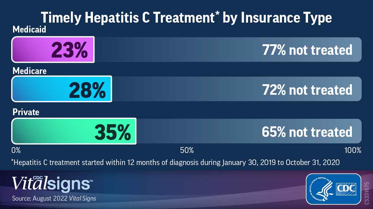 HepC-2022-timely A bar chart, Timely Hepatitis C Treatment by Insurance Type, shows the period of 2019-2020. 23% of those with Medicaid received timely treatment for hepatitis C while 77% were not treated, 28% of those on Medicare received timely treatment while 72% were not treated, and 35% of those with private insurance got timely treatment while 65% were not treated.