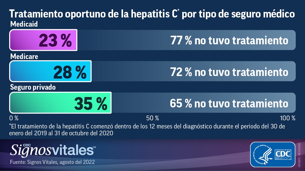 Un gráfico de barras titulado “Tratamiento oportuno de la hepatitis C por tipo de seguro médico” que muestra el periodo del 2019 al 2020. El 23 % de las personas con Medicaid recibió tratamiento oportuno para la hepatitis C, mientras que el 77 % no tuvo tratamiento; el 28 % de las personas con Medicare recibió tratamiento oportuno, mientras que el 72 % no tuvo tratamiento; y el 35 % de las personas con seguro médico privado recibió tratamiento oportuno, mientras que el 65 % no tuvo tratamiento.