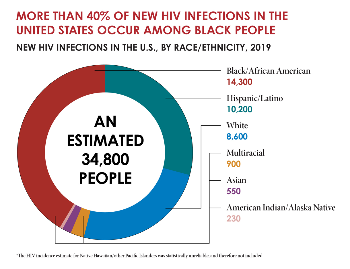 NBHAAD-Fact-Sheet-Incidence-by-Race-Ethnicity_1 The donut graph shows that of the estimated 34,800 people with new HIV infections in the U.S. in 2019, 14,300 were Black/African American, 10,200 were Hispanic/Latino, 8,600 were White, 900 were multiracial, 550 were Asian, and 230 were American Indian/Alaska Native. The HIV incidence estimate for Native Hawaiian/other Pacific Islander people was statistically unreliable and therefore not included.
