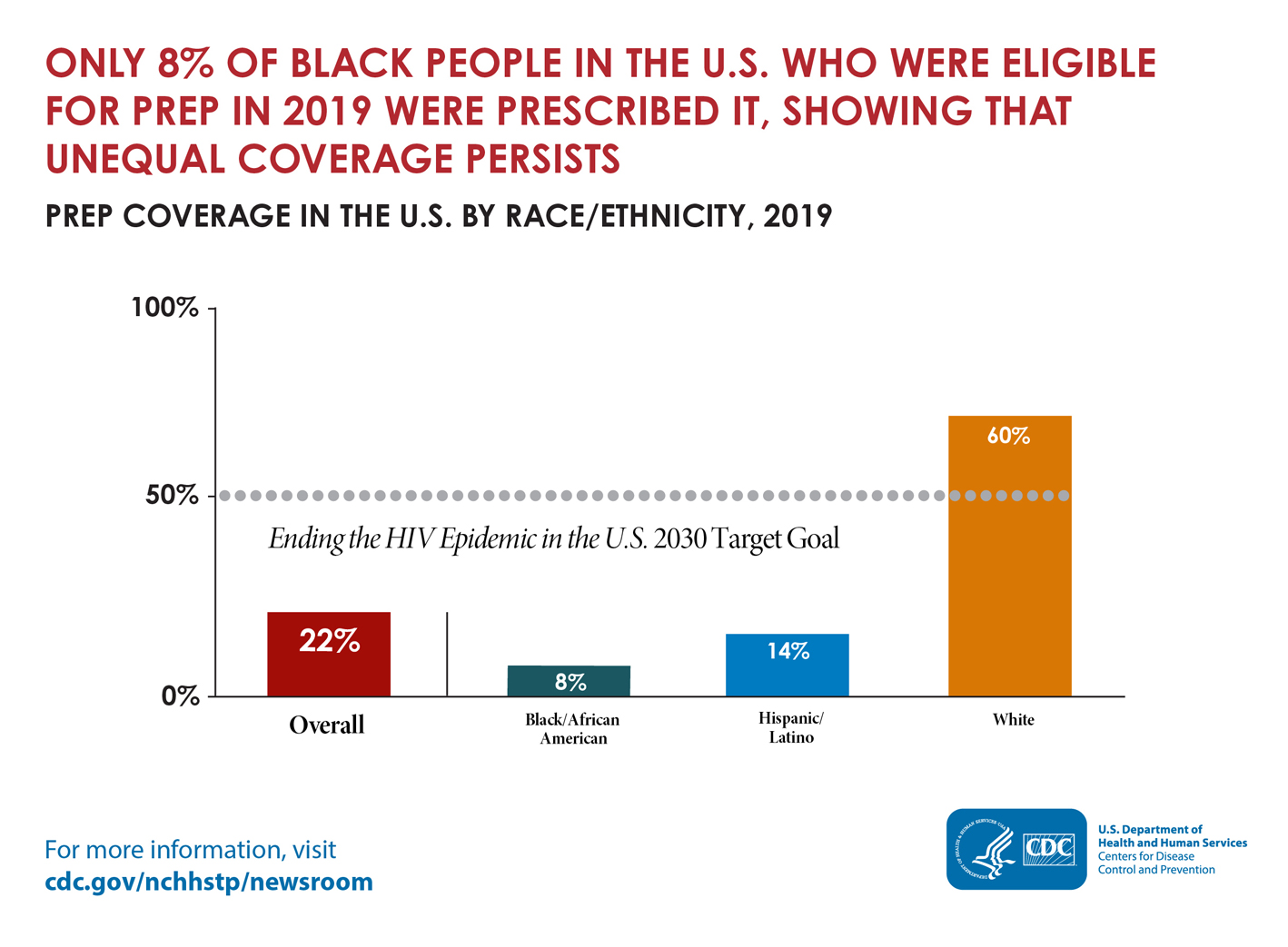 NBHAAD-Fact-Sheet_PrEP-Coverage-by-Race-Ethnicity_5 : The bar graph shows that in 2019, 22% of people in the U.S. who were eligible for PrEP were prescribed it. The bar graph also shows that 8% of Black/African American people, 14% of Hispanic/Latino people, and 60% of White people who were eligible for PrEP were prescribed it.