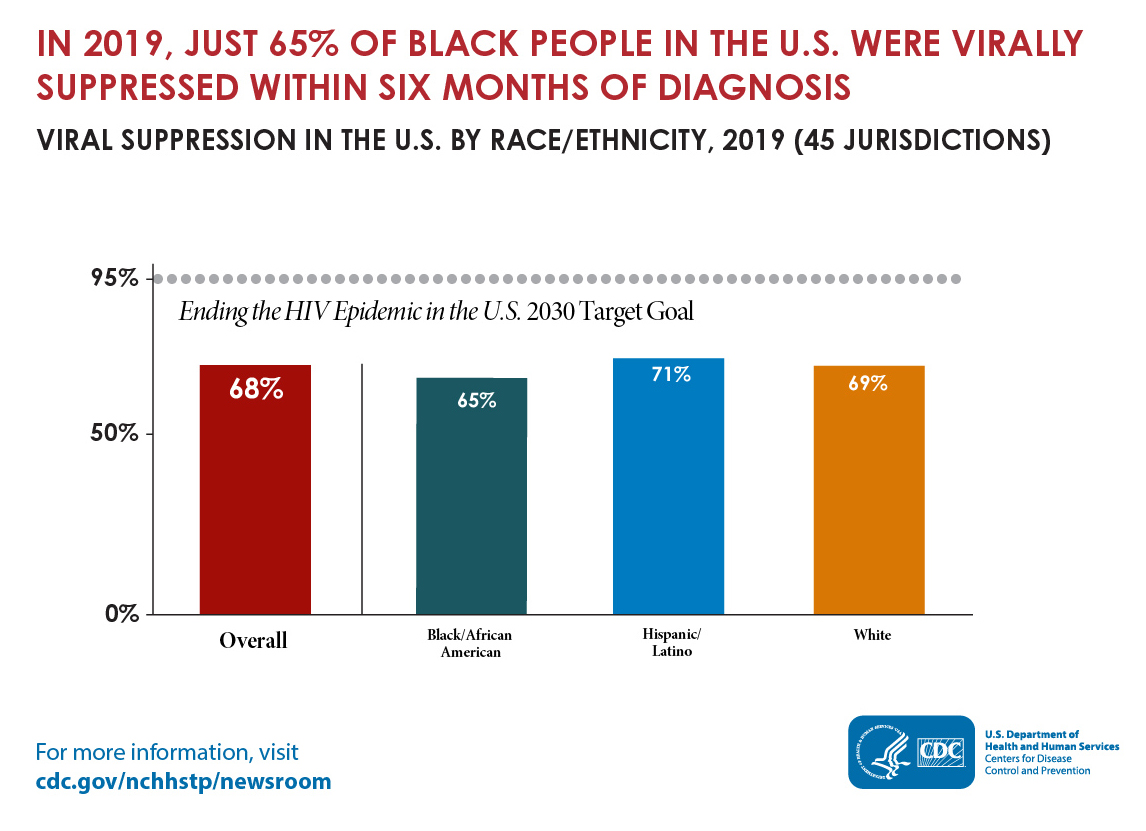 NBHAAD-Fact-Sheet_Viral-Suppression-by-Race-Ethnicity_4 The bar graph shows that in 2019, 68% of people in the U.S. were virally suppressed. 65% of Black/African American people, 71% of Hispanic/Latino people, and 69% of White people were virally suppressed.