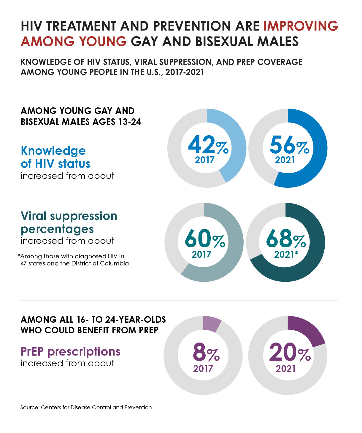 A graphic showing that knowledge of HIV status, HIV viral suppression percentages, and PrEP prescriptions increased among young people in the U.S. between 2017-2021.