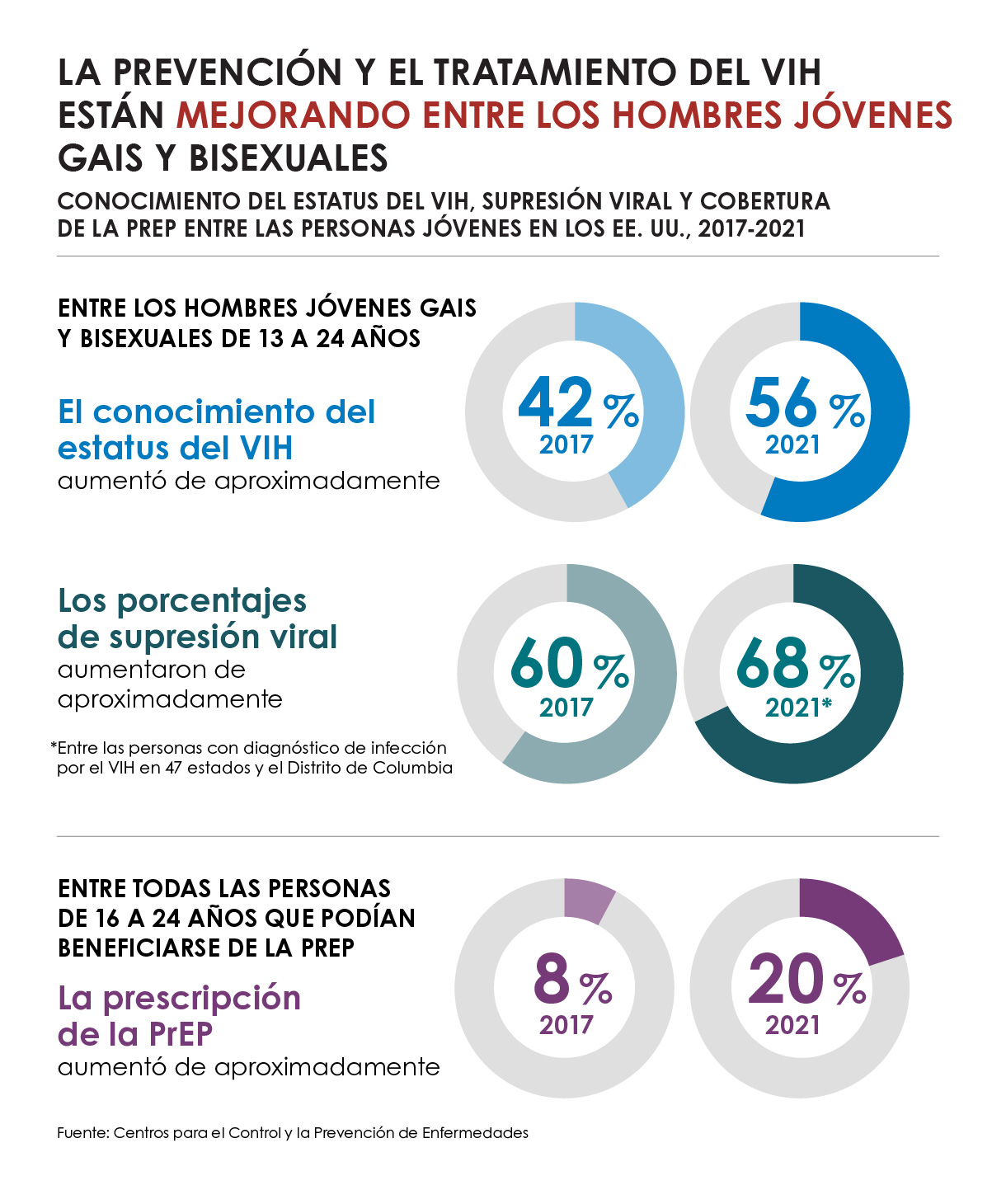 1-YMSM-es Gráfica que muestra que el conocimiento del estatus del VIH, los porcentajes de supresión viral del VIH y la prescripción de la PrEP aumentaron entre las personas jóvenes en los Estados Unidos entre el 2017 y el 2021.