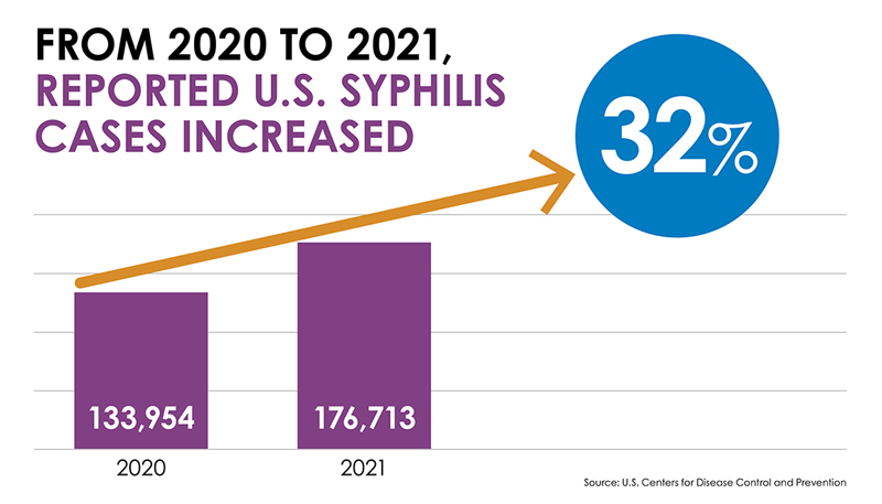 2021-syphilis-1-yr-release A bar chart showing a 32% increase in reported syphilis between 2020 and 2021, from 133,954 to 176,713.