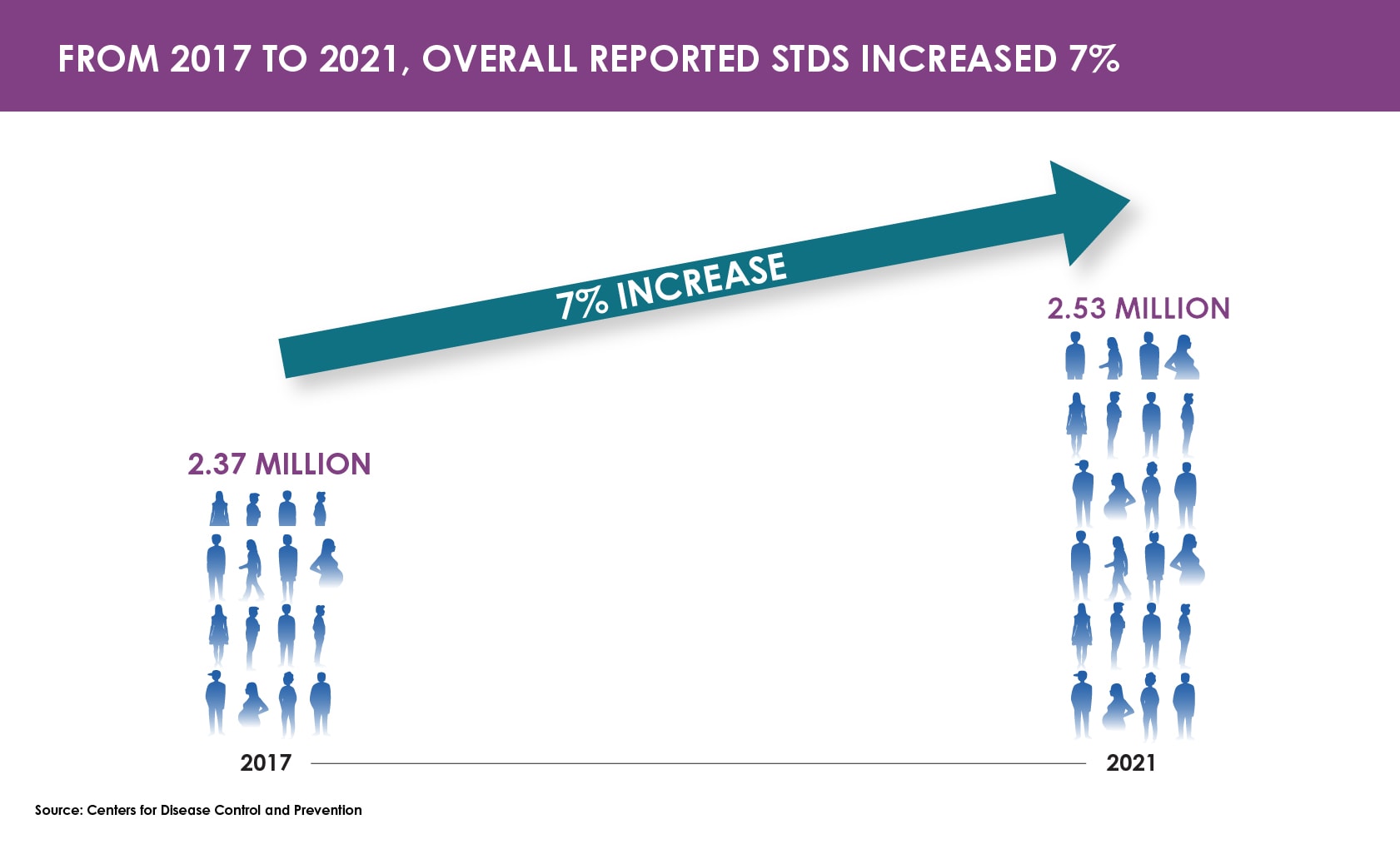 U.S. STI Epidemic Showed No Signs of Slowing in 2021 | Newsroom | CDC