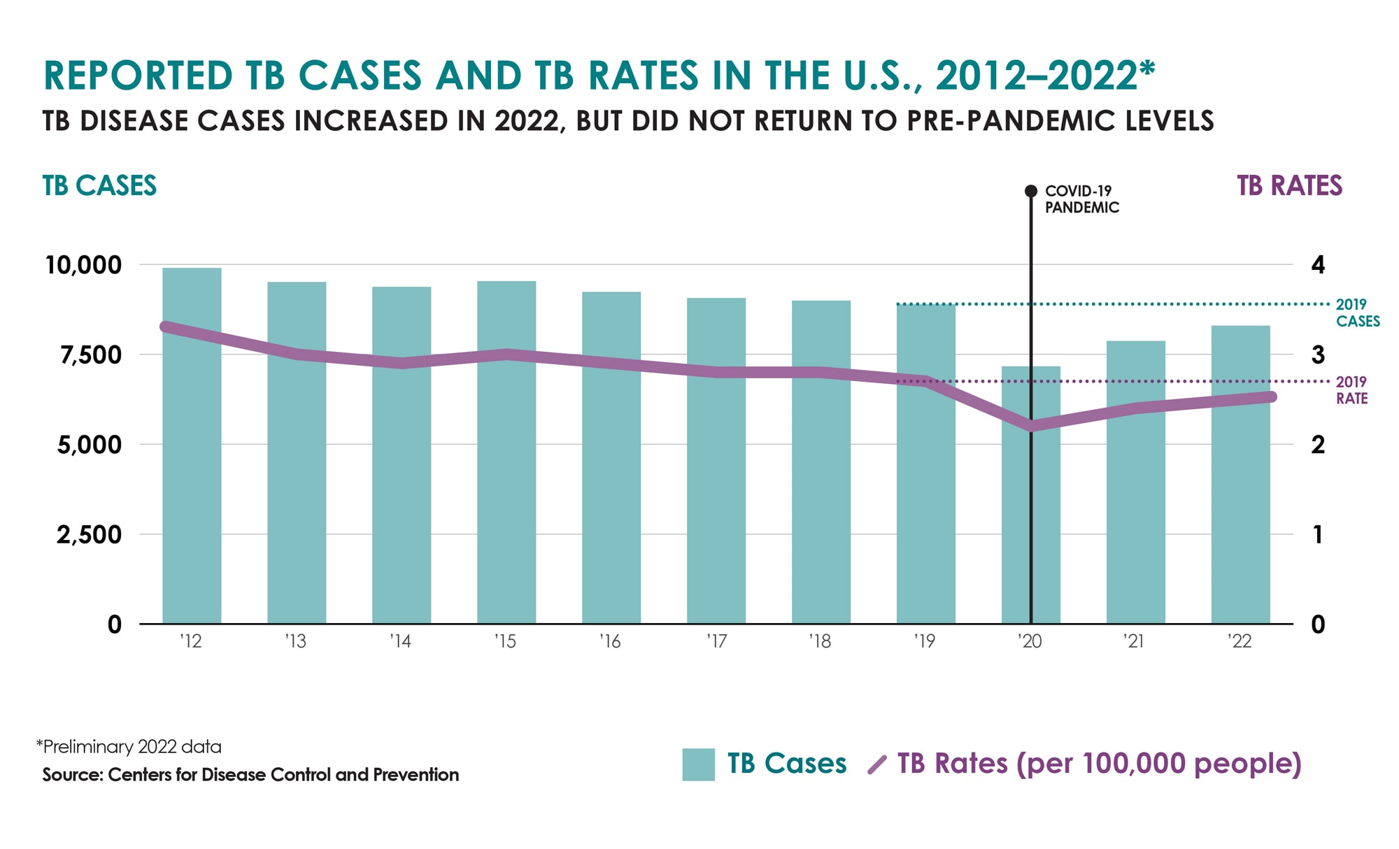 2023-TB-US : A combined bar and line chart showing TB cases and rates from 2012 to 2022, with both dropping in 2020 and rebounding to just below pre-pandemic (2019) levels in 2022.