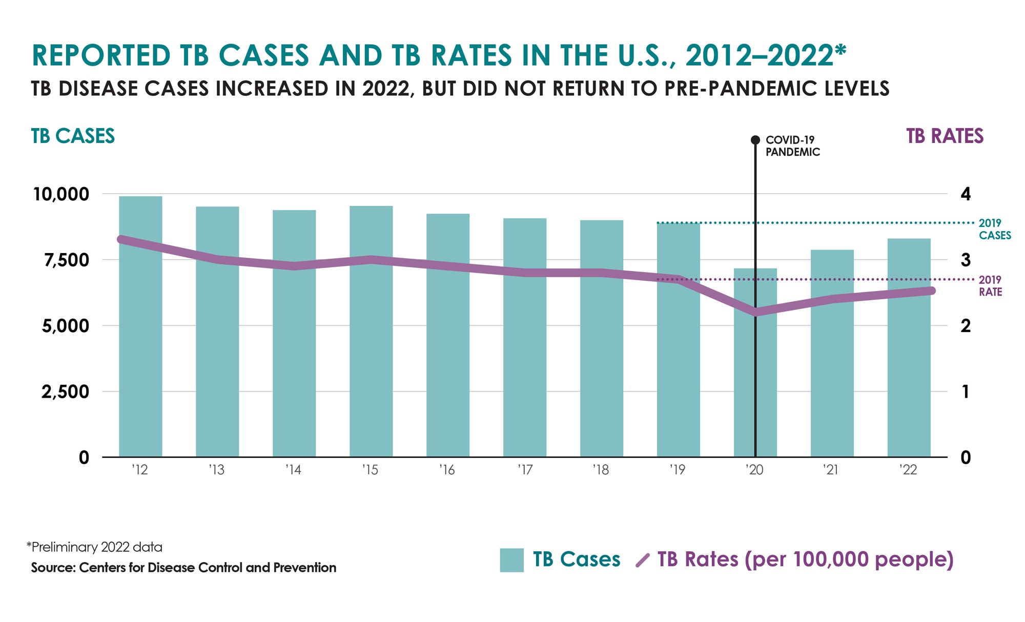 TB is Still Here – New CDC Data Show U.S. Cases Increased Again in 2022 ...