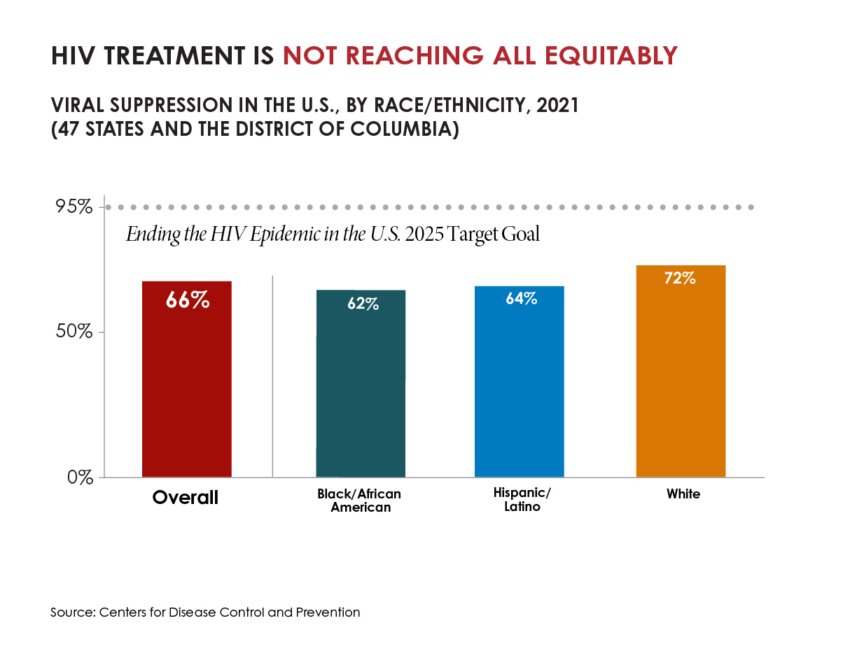 A bar chart showing 2021 viral suppression in the U.S. overall and by race/ethnicity for people who are Black, Hispanic, and White. All groups are below the Ending the HIV Epidemic goal of 95% viral suppression by 2030.