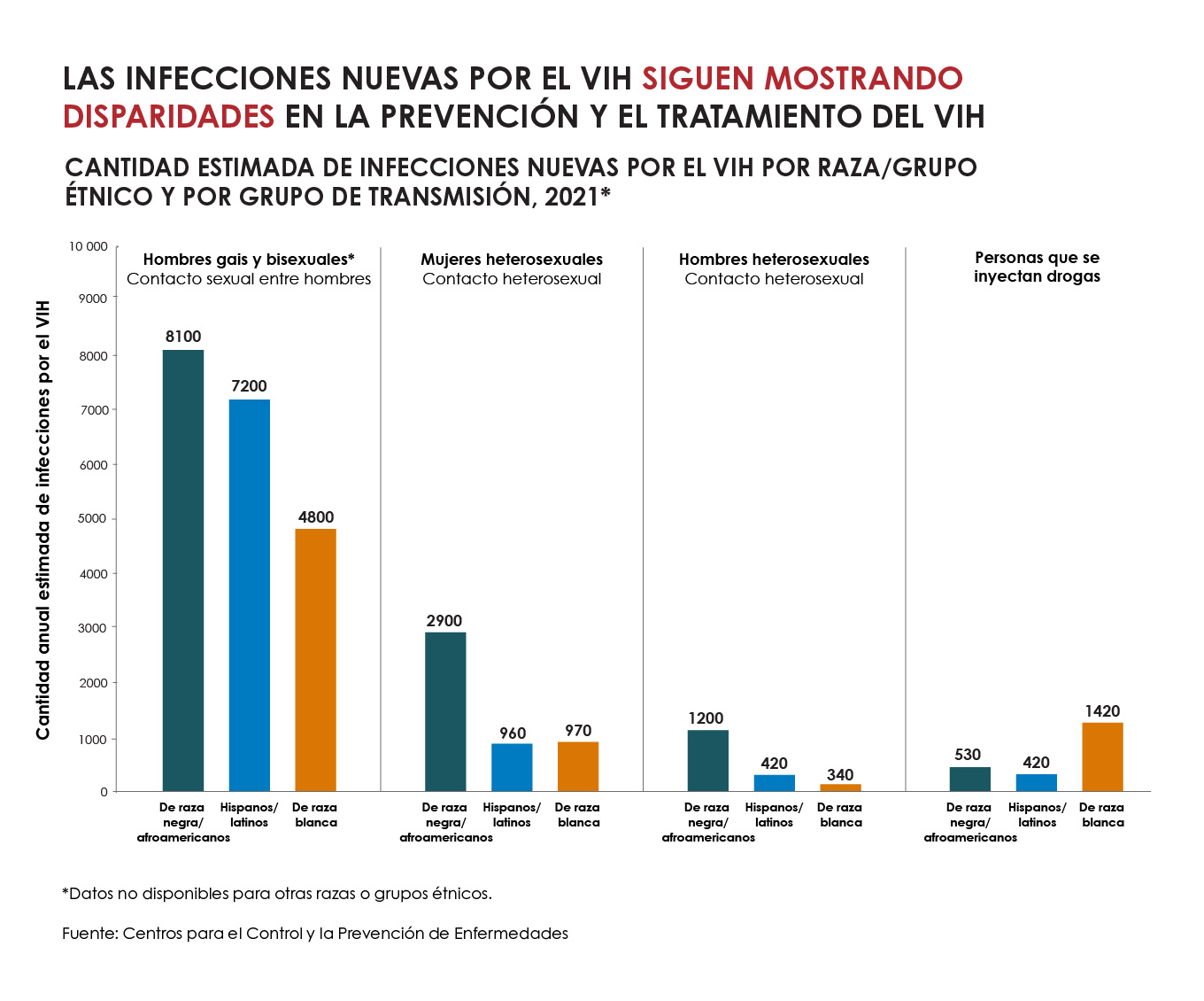5-Incidence-by-Transmission-Group-es Gráfico de barras que muestra la cantidad estimada de infecciones nuevas por el VIH por raza o grupo étnico y por grupo de transmisión en los Estados Unidos en el 2021.