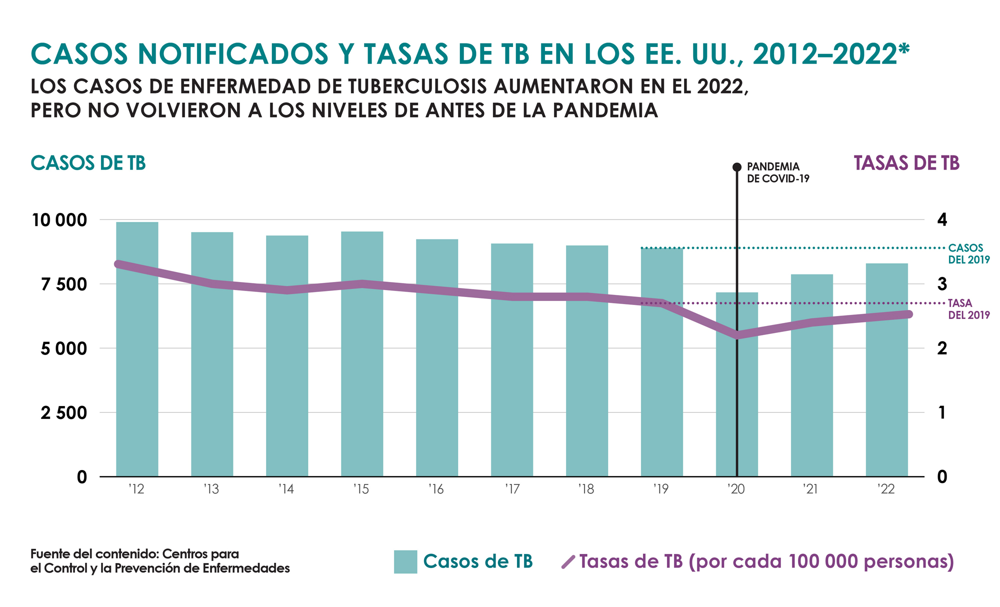 Datos-de-tuberculosis-en-el-2022 Un diagrama de barras muestra que los casos notificados y tasas de enfermedad de tuberculosis disminuyeron entre el 2012 y el 2020 (excepto en el 2015) y aumentaron entre el 2020 y el 2022, pero no volvieron a los niveles de antes de la pandemia.
