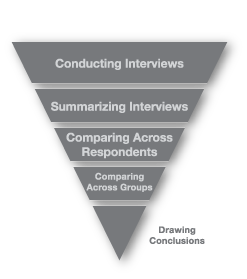 Upside down pyramid showing the 5 levels of cognitive interviewing analysis.