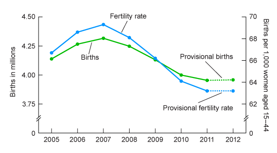 Products Health E Stats Recent Trends In Births And Fertility Rates Through December 2012