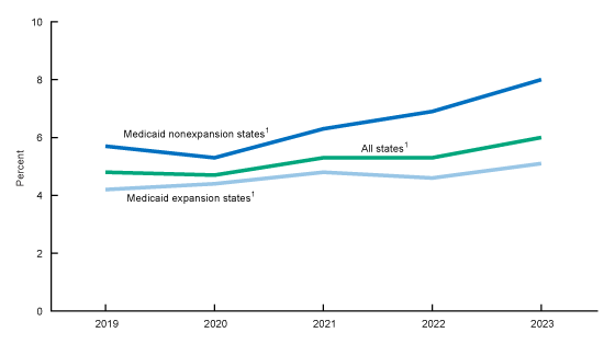 Figure 1 is a line graph showing the percentage of adults ages 18–64 with exchange-based private health insurance coverage by state Medicaid expansion status from 2019 through 2023. border=