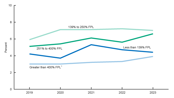 Figure 2 is a line graph showing the percentage of adults ages 18–64 living in Medicaid expansion states with exchange-based private health insurance coverage by family income from 2019 through 2023. Income categories shown are less than 139%, 139% to 250%, 251% to 400%, and greater than 400%.