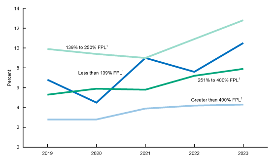 Figure 3 is a line graph showing the percentage of adults ages 18–64 living in Medicaid nonexpansion states with exchange-based private health insurance coverage by family income from 2019 through 2023. Income categories shown are less than 139%, 139% to 250%, 251% to 400%, and greater than 400%.border=