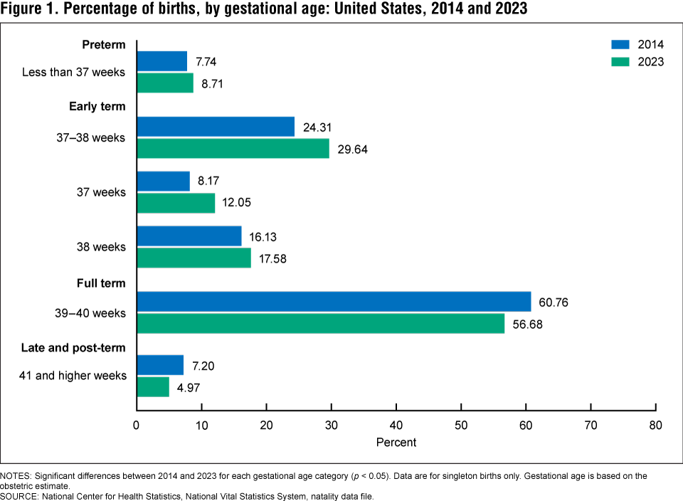 Figure 1 is a bar chart showing the percentage of births by gestational age in the United States, 2014 and 2023.