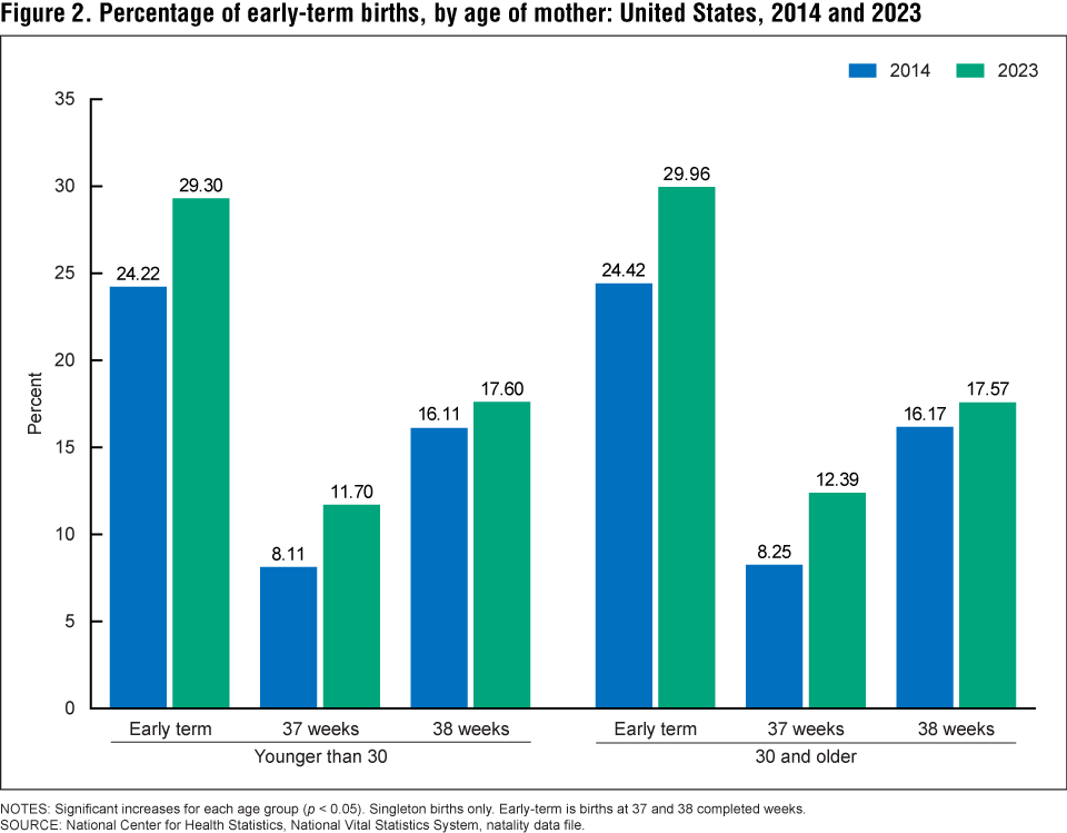 Figure 2 is a bar chart showing the percentage of early-term births by age of mother in the United States, 2014 and 2023. Figure 2 is a bar chart showing the percentage of early-term births by age of mother in the United States, 2014 and 2023.