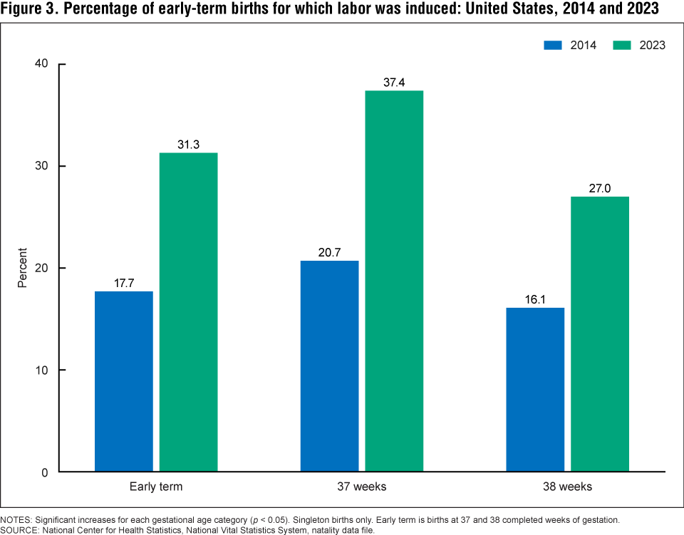 Figure 3 is a bar chart showing the percentage of early-term births for which labor was induced in the United States, 2014 and 2023.