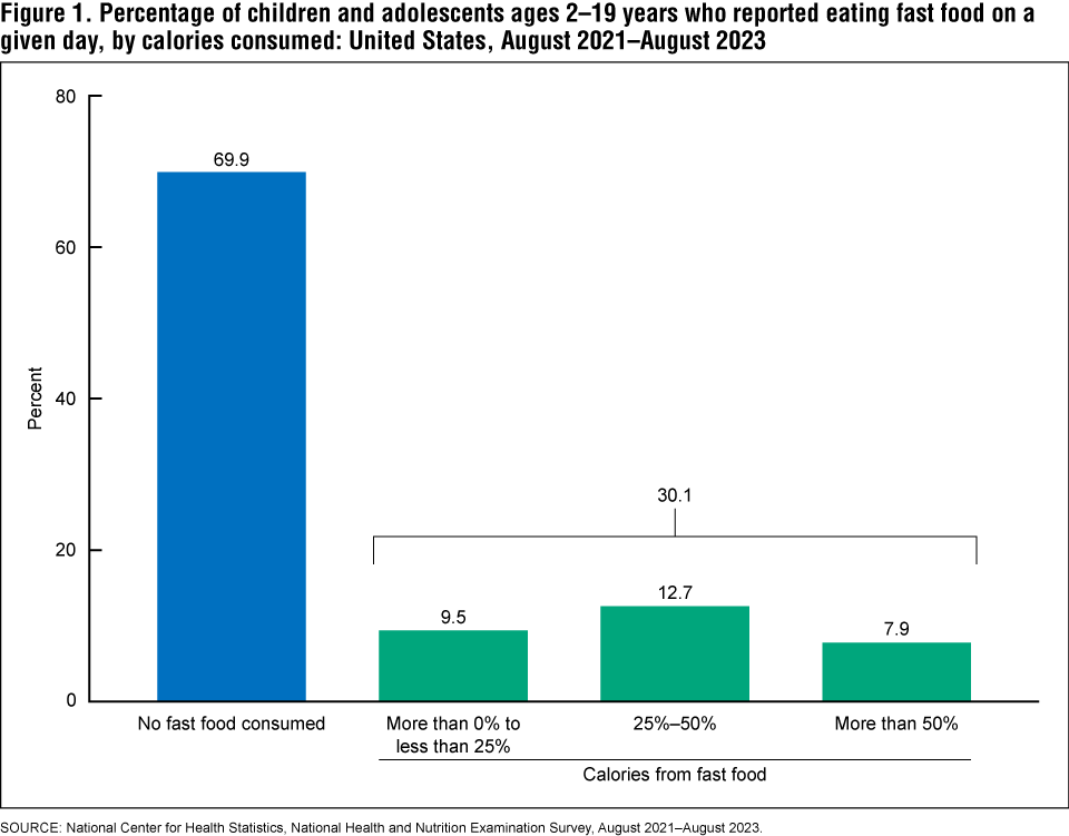 Figure 1 is a bar graph on the percentage of children and adolescents ages 2–19 who reported eating fast food on a given day by calories consumed from August 2021 through August 2023. Figure 1 is a bar graph on the percentage of children and adolescents ages 2–19 who reported eating fast food on a given day by calories consumed from August 2021 through August 2023.