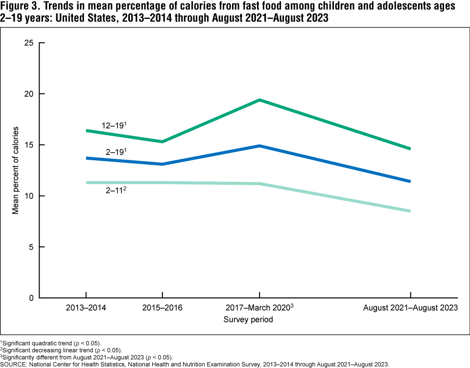 Figure 3 is a line graph showing trends in mean percentage of calories from fast food for children and adolescents ages 2–19 from 2013 through 2014 to August 2021 through August 2023. Figure 3 is a line graph showing trends in mean percentage of calories from fast food for children and adolescents ages 2–19 from 2013 through 2014 to August 2021 through August 2023.
