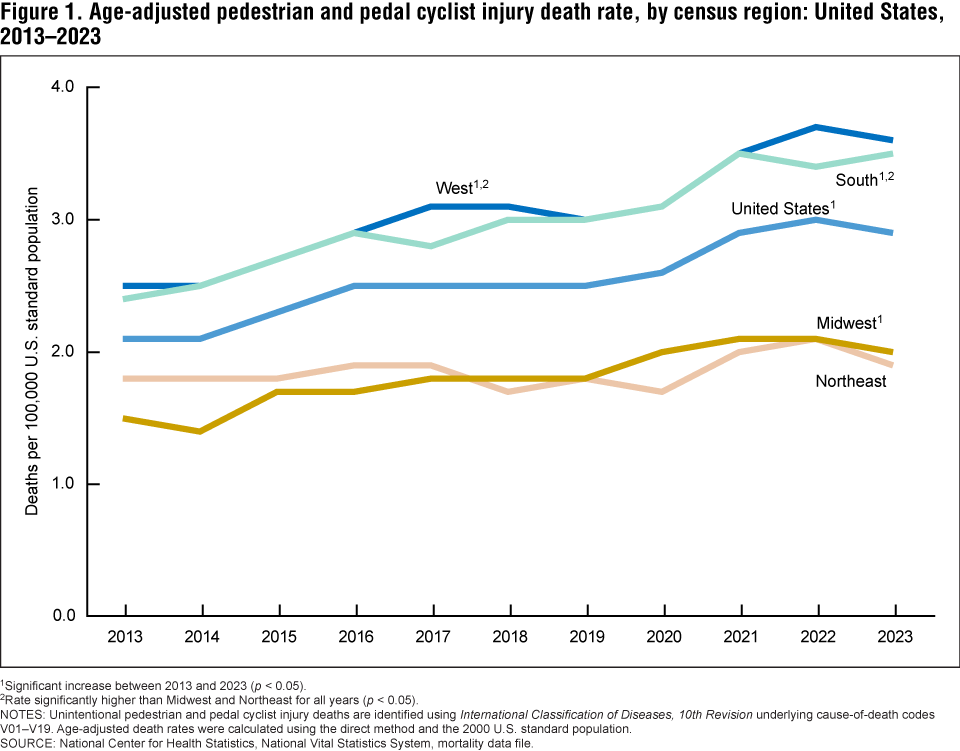 hestat107-fig Figure 1 is a line chart that shows age-adjusted rates of pedestrian and pedal cyclist injury death by census region and in the United States from 2013 to 2023.