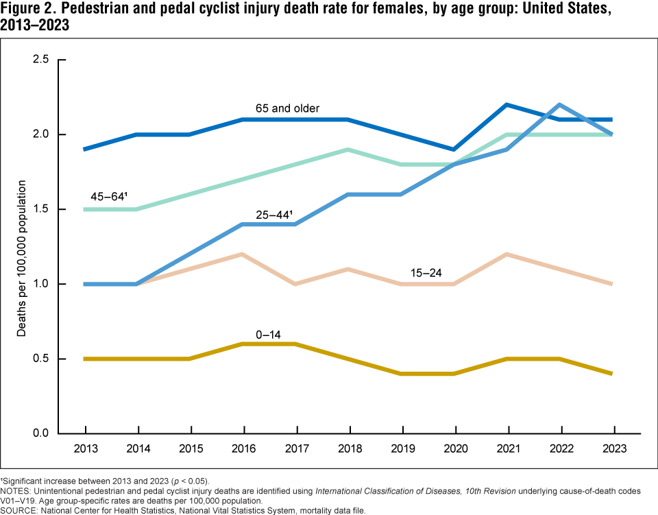 Figure 2 is a line chart that shows rates of pedestrian and pedal cyclist injury deaths by age group for females in the United States from 2013 to 2023. Figure 2 is a line chart that shows rates of pedestrian and pedal cyclist injury deaths by age group for females in the United States from 2013 to 2023.