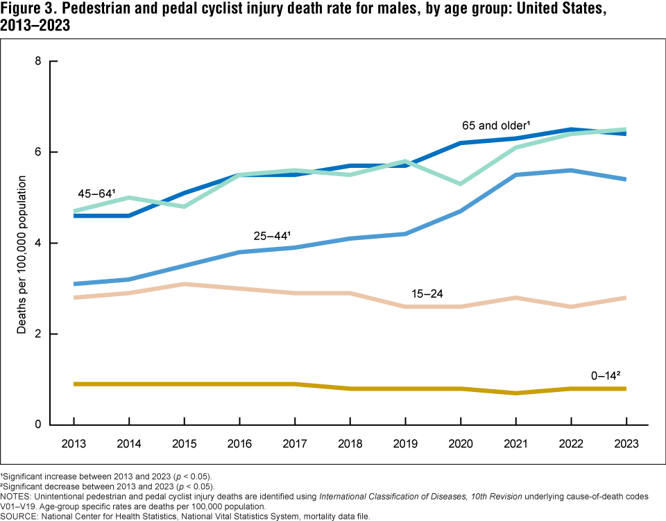 Figure 3 is a line chart that shows rates of pedestrian and pedal cyclist injury deaths by age group for males in the United States from 2013 to 2023. Figure 3 is a line chart that shows rates of pedestrian and pedal cyclist injury deaths by age group for males in the United States from 2013 to 2023.