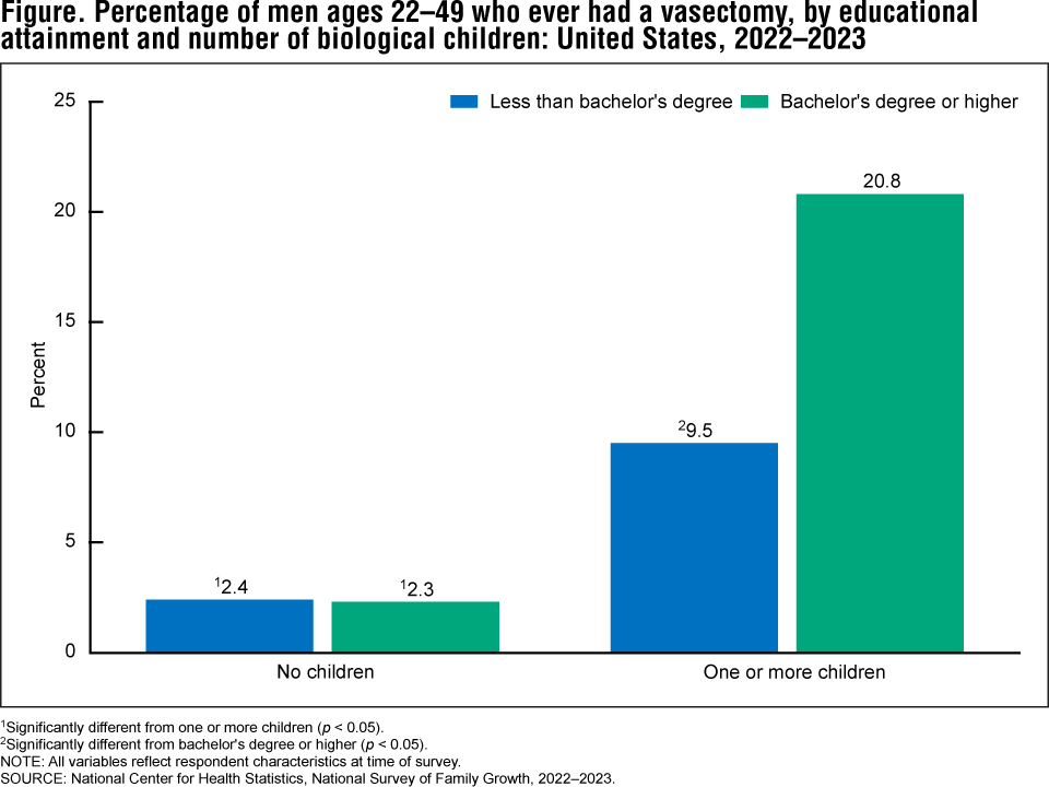 The Figure is a bar chart showing the percentage of men ages 22-49 who ever had a vasectomy, by educational attainment and number of biological children for 2022 through 2023. The Figure is a bar chart showing the percentage of men ages 22-49 who ever had a vasectomy, by educational attainment and number of biological children for 2022 through 2023.
