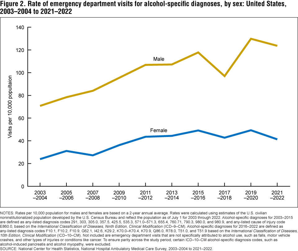 Figure 2 is a line graph of the rate of emergency department visits for alcohol-specific diagnoses for males and females for 2003 to 2004 through 2021 to 2022. Figure 2 is a line graph of the rate of emergency department visits for alcohol-specific diagnoses for males and females for 2003 to 2004 through 2021 to 2022.