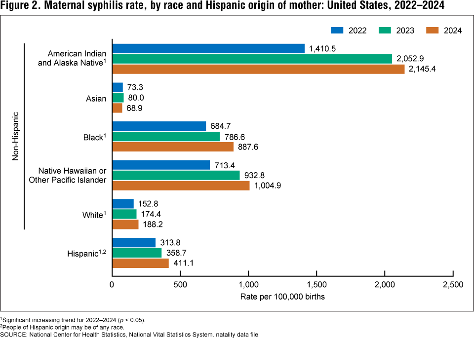 Figure 2. Maternal syphilis rate, by race and Hispanic origin of mother: United States, 2022–2024 Figure 2. Maternal syphilis rate, by race and Hispanic origin of mother: United States, 2022–2024