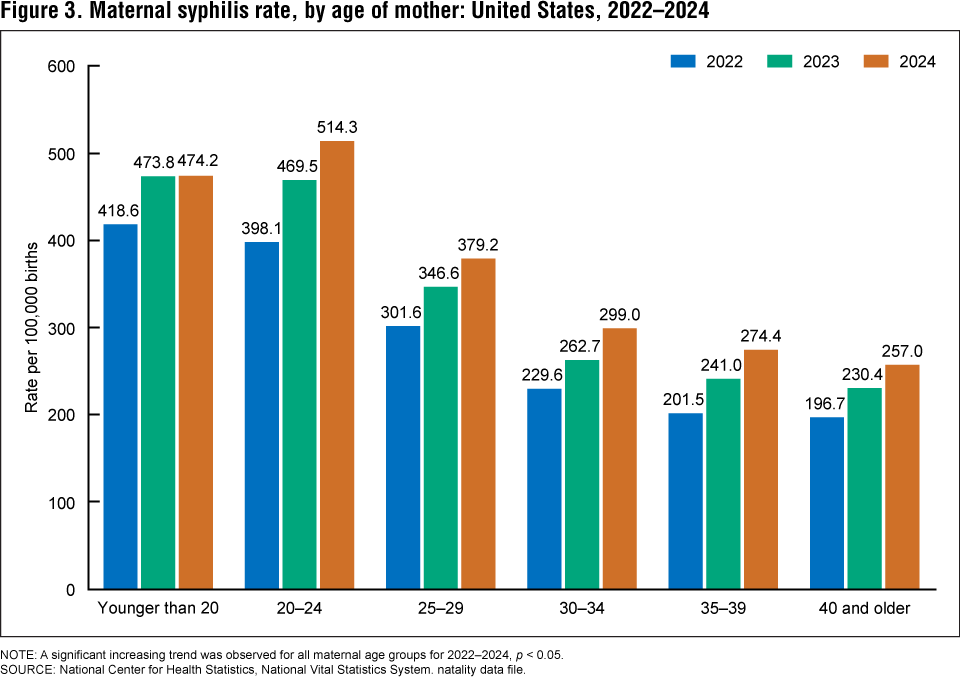 Figure 3. Maternal syphilis rate, by age of mother: United States, 2022&ndash;2024