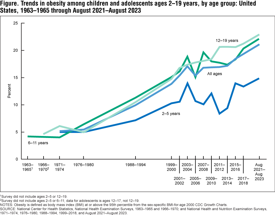 hestat112-fig Figure is a line graph of trends in obesity among children and adolescents ages 2–19 years, by age group in the United States, 1963–1965 through August 2021–August 2023.