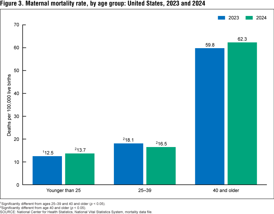 Figure 3 is a bar chart of the maternal mortality rate by age group in the United States in 2023 and 2024. Figure 3 is a bar chart of the maternal mortality rate by age group in the United States in 2023 and 2024.
