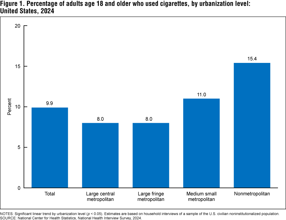 Figure 1 is a bar chart showing the percentage of adults age 18 and older who used cigarettes by urbanization level in the United States in 2024.