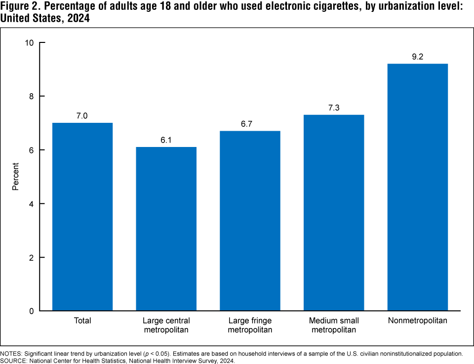 Figure 2 is a bar chart showing the percentage of adults age 18 and older who used electronic cigarettes by urbanization level in the United States in 2024.