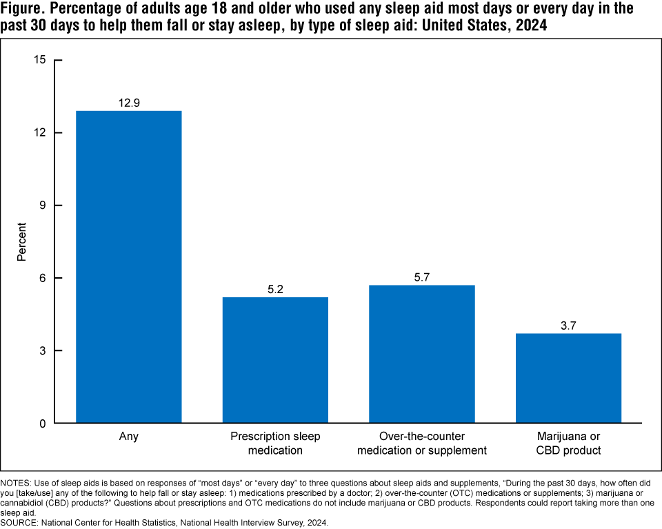 The figure is a bar chart showing the percentage of adults age 18 and older who used any sleep aid most days or every day in the past 30 days to help them fall or stay asleep, by type of sleep aid in the United States in 2024. The figure is a bar chart showing the percentage of adults age 18 and older who used any sleep aid most days or every day in the past 30 days to help them fall or stay asleep, by type of sleep aid in the United States in 2024.