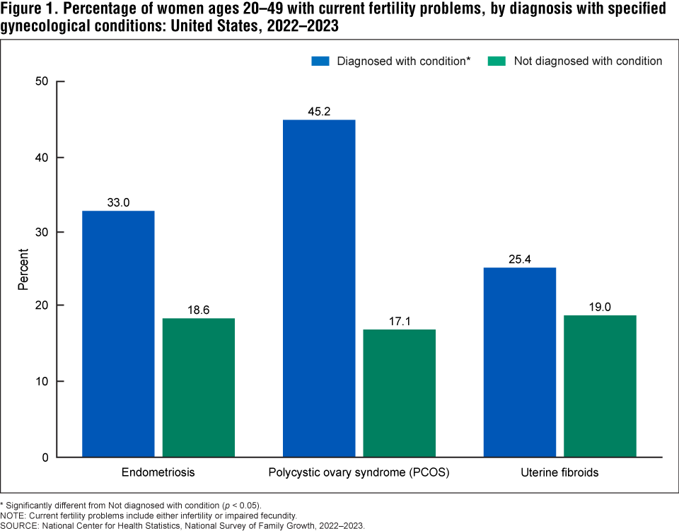 Figure 1 is a bar chart on the percentage of women ages 20 to 49 with current fertility problems among women with and without specified conditions for 2022 to 2023. Figure 1 is a bar chart on the percentage of women ages 20 to 49 with current fertility problems among women with and without specified conditions for 2022 to 2023.