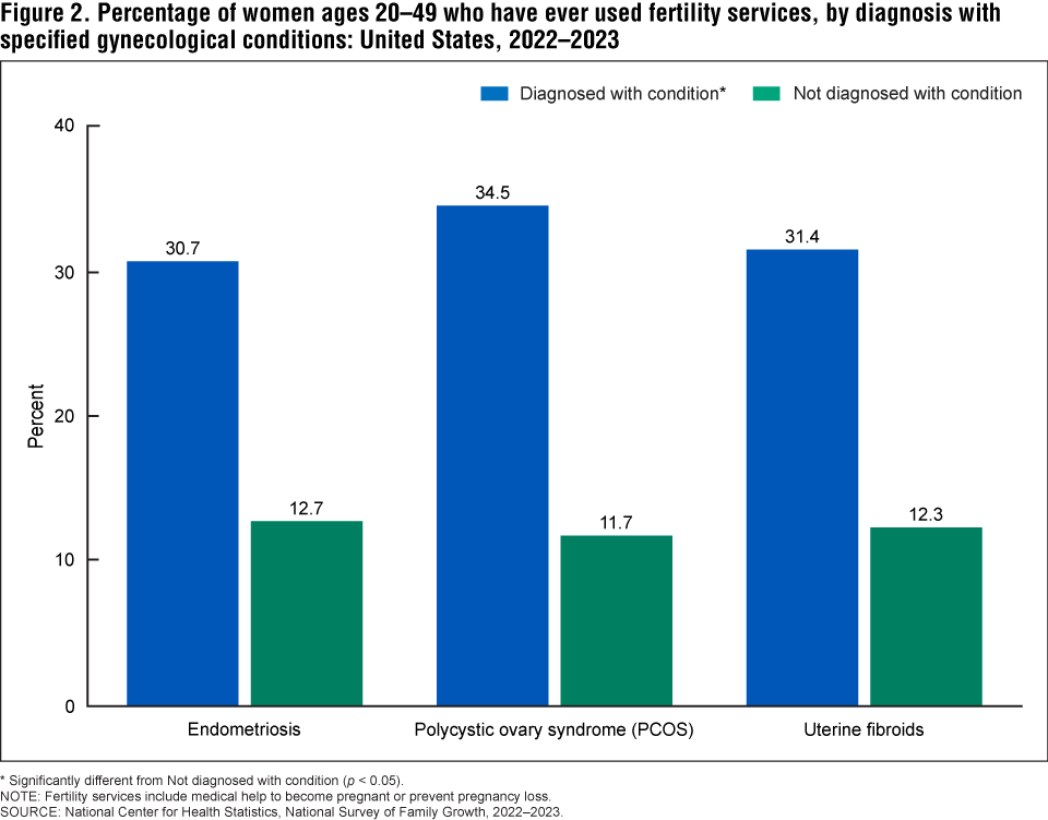 Figure 2 is a bar chart on the percentage of women ages 20 to 49 who ever used fertility services among those with and without specified conditions for 2022 to 2023.