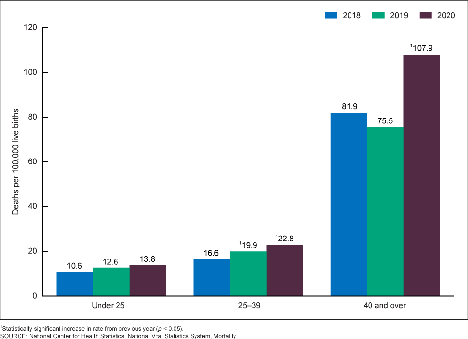 Maternal Mortality Rates In The United States 2020