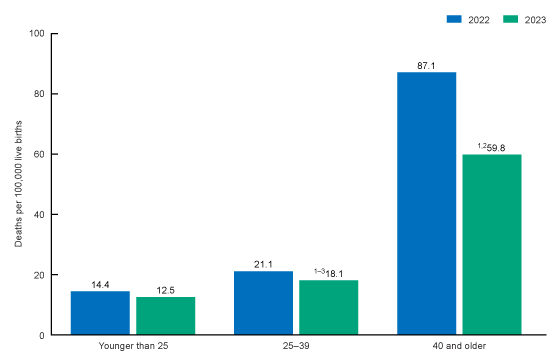 This is a bar chart of the maternal mortality rates by age. The rates increase with increasing age. The decrease between 2022 and 2023 is statistically significant for age groups 25–39 and 40 and older.