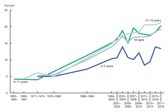 Figure is a four-line graph showing obesity among children and adolescents ages 2–19 years in the United States for 1963–1965 through 2017–2018