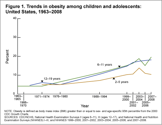 Figure 1 is a line graph showing trends in obesity prevalence in children and adolescents by age group from 1963%26ndash;1965 through 2007%26ndash;2008.