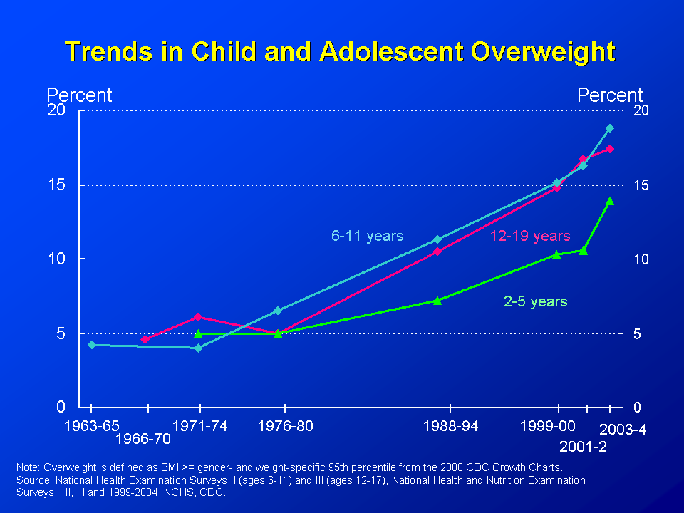 obese children charts