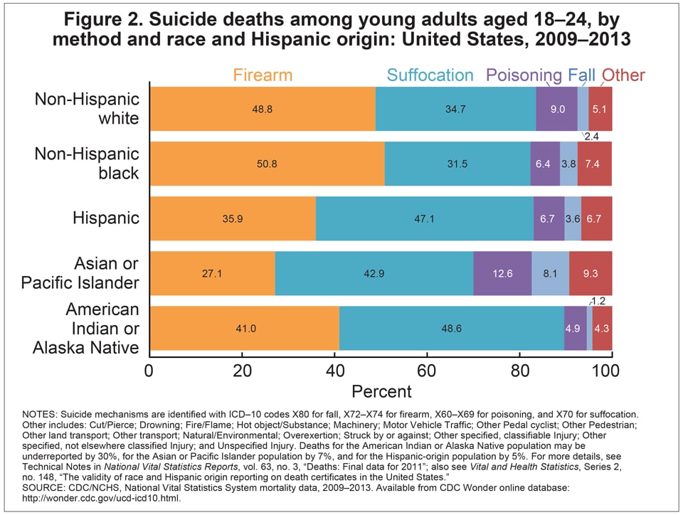 Products Health E Stats Racial And Gender Disparities In Suicide 