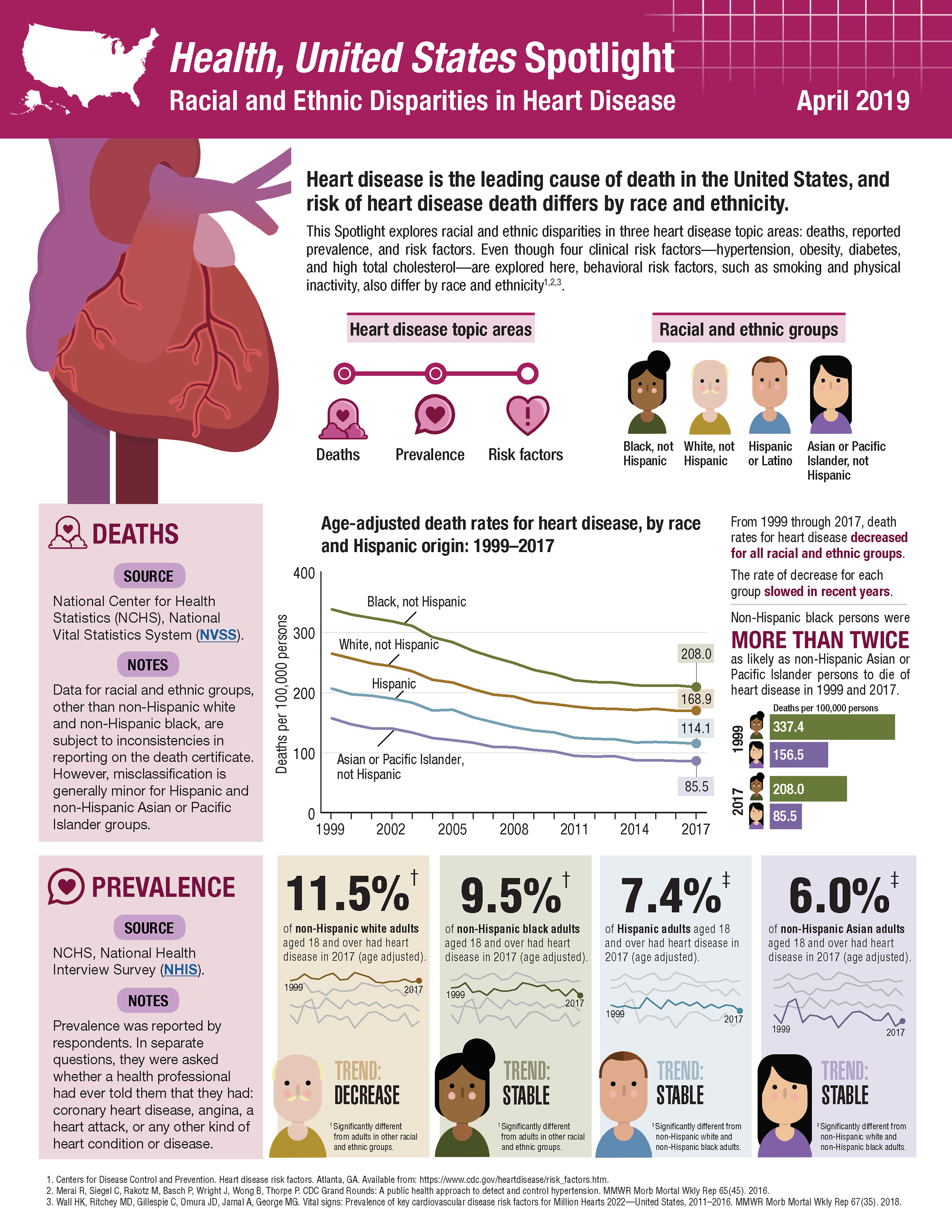 Heart Disease Health US - Spotlight - April 2019 - page 1