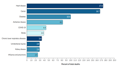 Leading causes of death in Puerto Rico by year, sex, and rank: 2020-2023