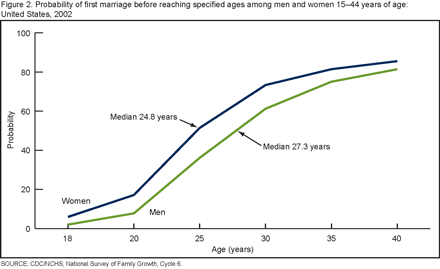 Figure 2 shows the probability of first marriage before reaching specific ages among men and women 15-44 years of age in the U.S. At every age shown, women are more likely to have been married than men.