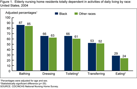 Figure 1 shows the percentage of elderly nursing home residents totally dependent in activities of daily living by race. Activities of daily living are bathing, dressing, toileting, transferring, and eating.