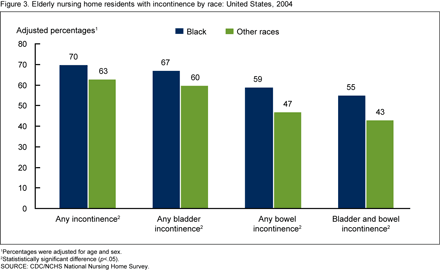 Figure 3 shows the percentage of elderly nursing home residents with incontinence by race. Incontinence levels are any incontinence, any bladder incontinence, any bowel incontinence and both bladder and bowel incontinence.