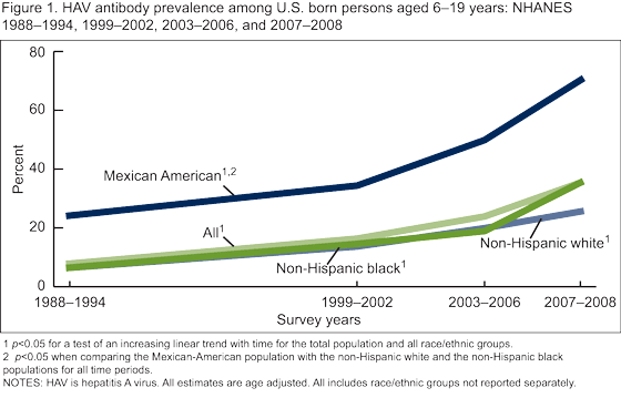 Figure 1 is a line graph showing the change in HAV antibody prevalence among U.S. born persons aged 6-19 years who are non-Hispanic white, non-Hispanic back, and Mexican American from 1988-1994 to 2007-2008.
